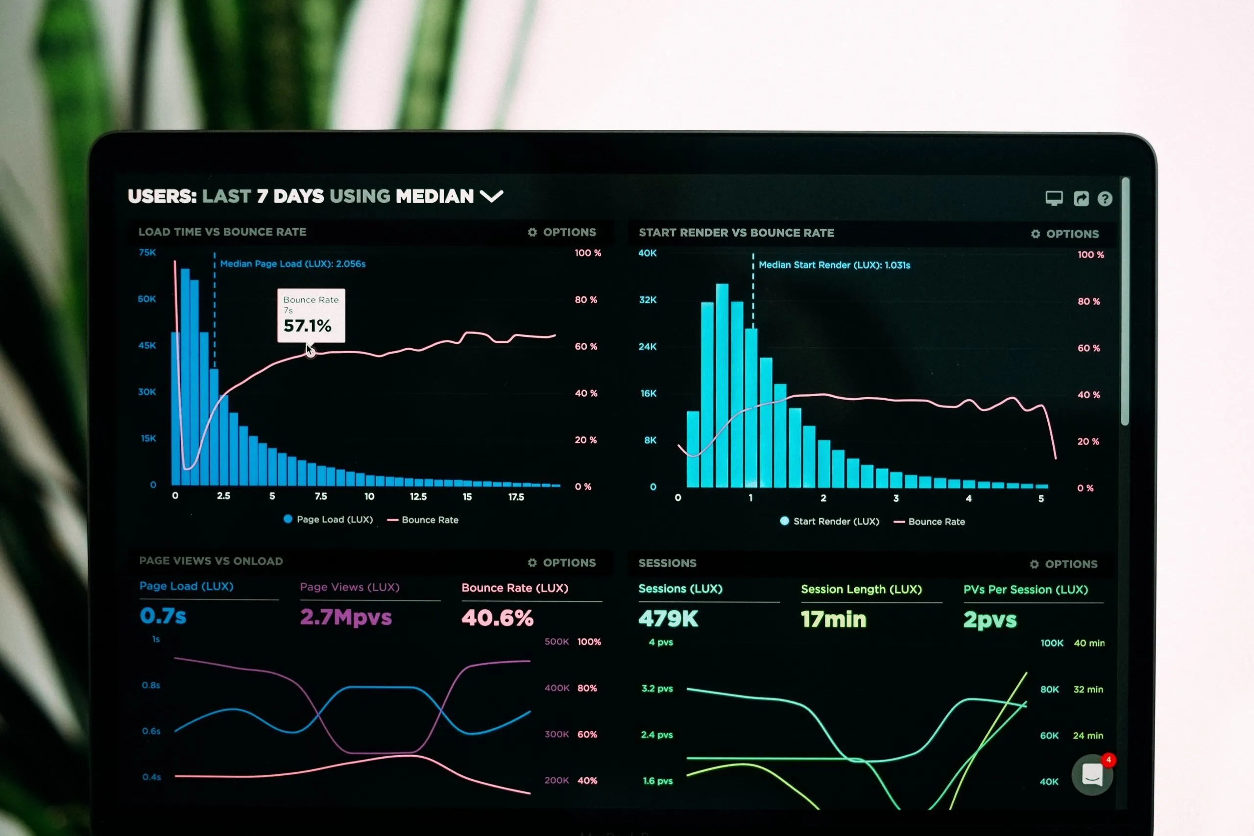 Various graphs displayed on a laptop screen
