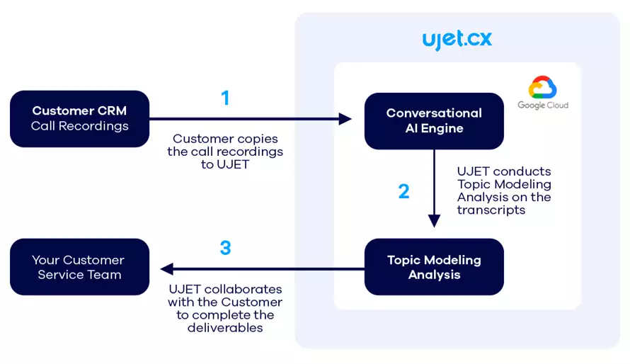 Ujet chart