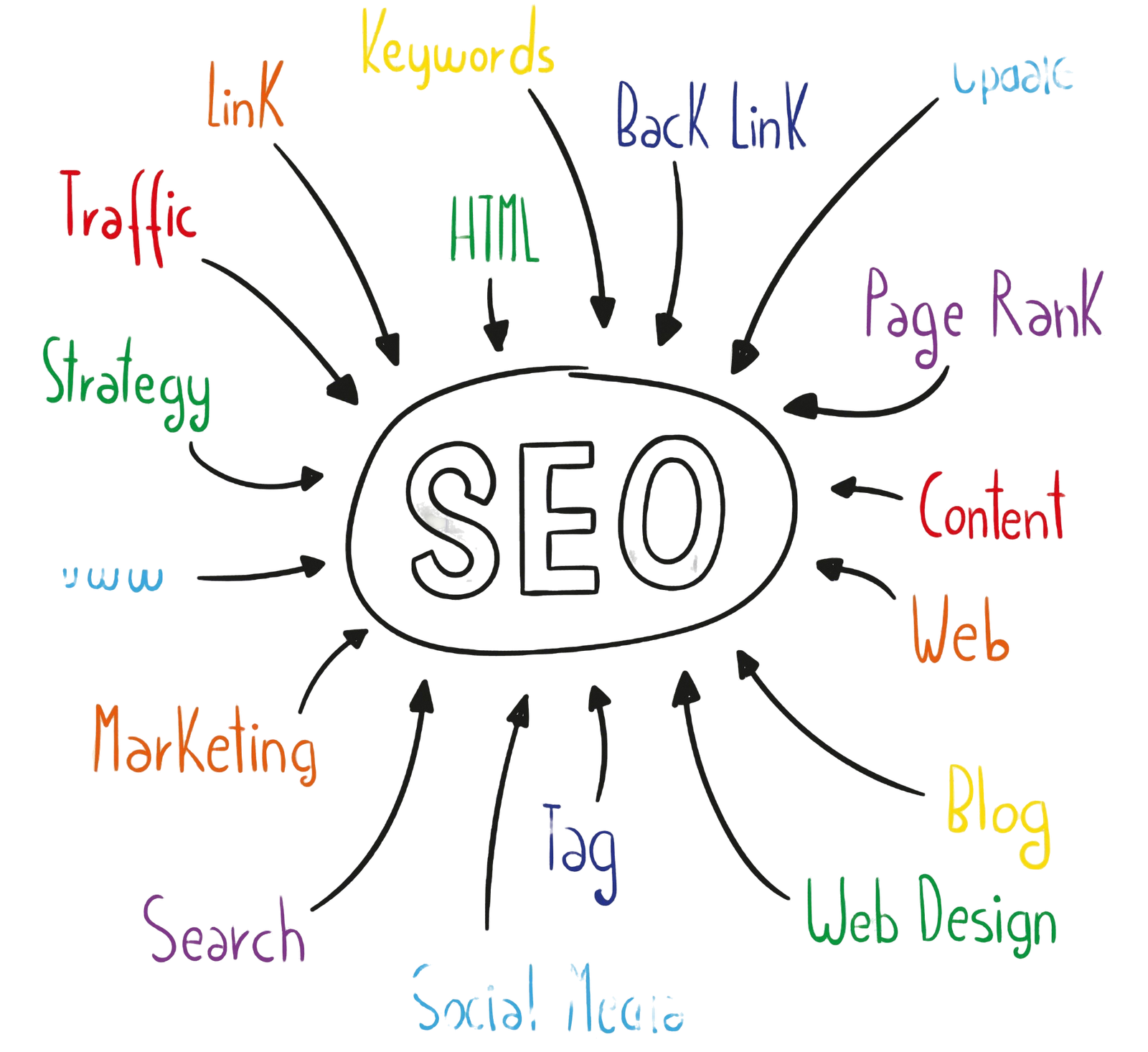 SEO and keywords